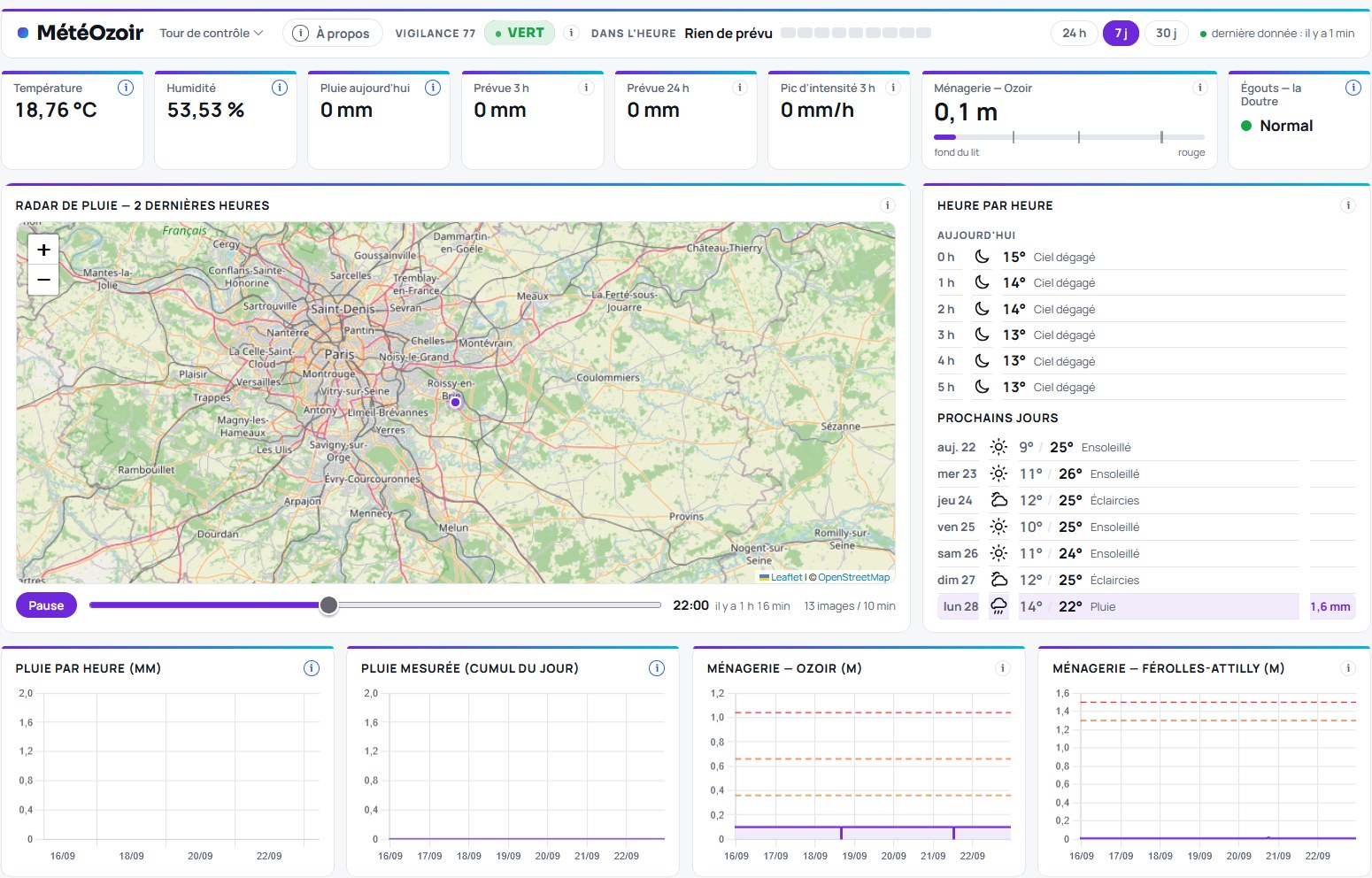 Tableau de bord MétéOzoir